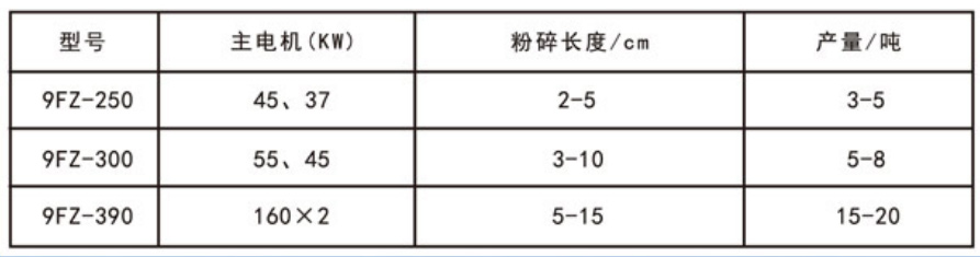 320kw粉碎機參數(shù)